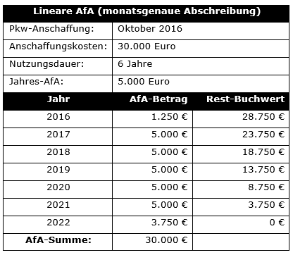 Abschreibung (AfA): Abschreibungsmethoden im Überblick