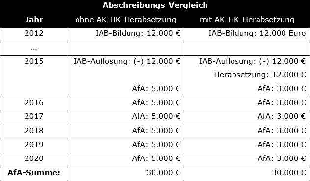 Abschreibung Afa Investitionsabzugsbetrag Sonderabschreibung